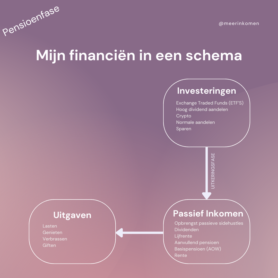 passief inkomen pensioen