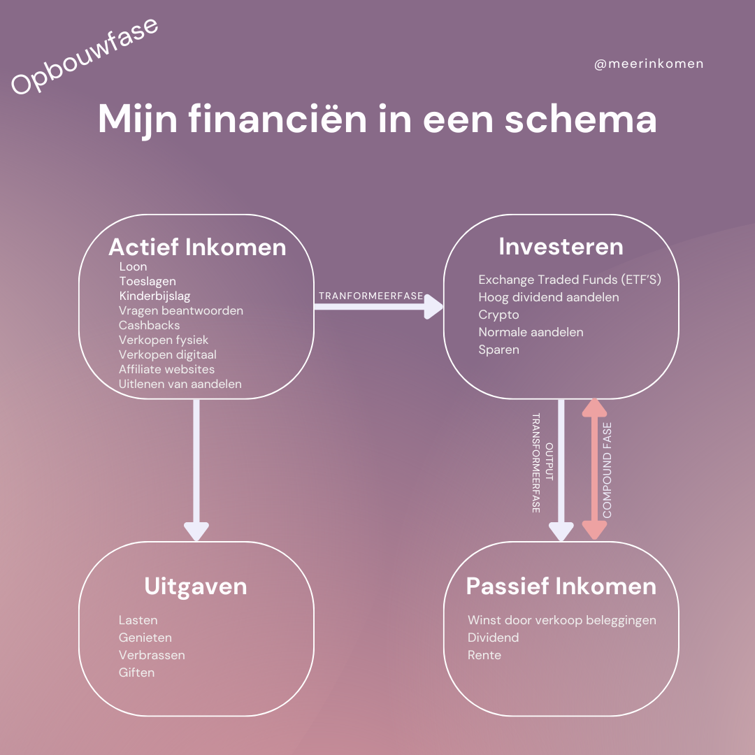 passief inkomen genereren